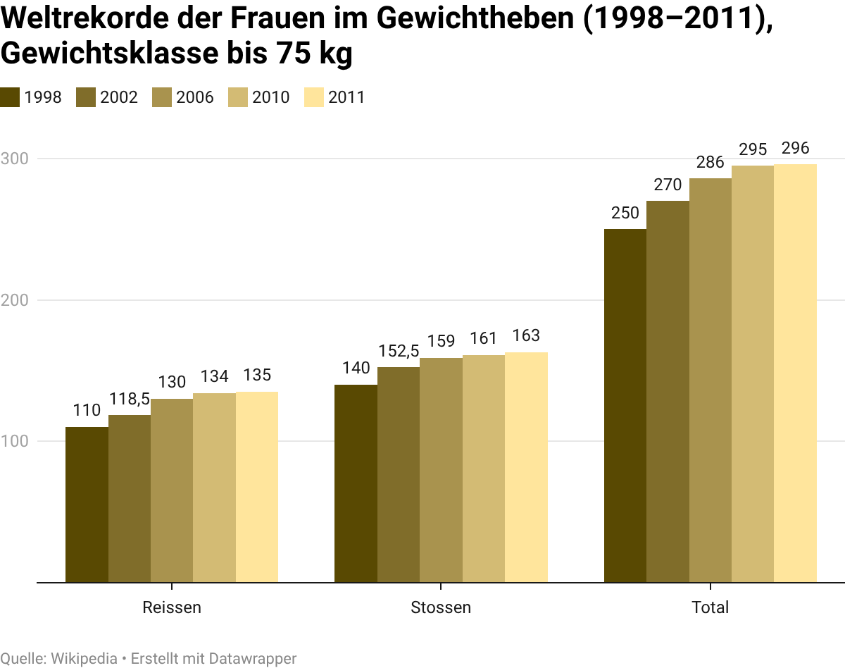 Die International Weightlifting Federation (IWF) hat die Gewichtsklassen 1998, 2018 und 2025 jeweils neu strukturiert. Bei jedem Schnitt wurden alle bisherigen Weltrekorde annulliert und als «alte Kategorie» archiviert. Aus diesem Grund gibt es keine durchgehende&nbsp; Rekordlinie.